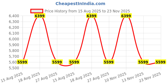 skechers.in skechers GO WALK 7 - HAHN skechers Price History Graph from 15 Aug 2025 to 22 Nov 2025