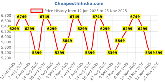 skechers.in skechers GO WALK ARCH FIT skechers Price History Graph from 12 Jun 2025 to 24 Nov 2025
