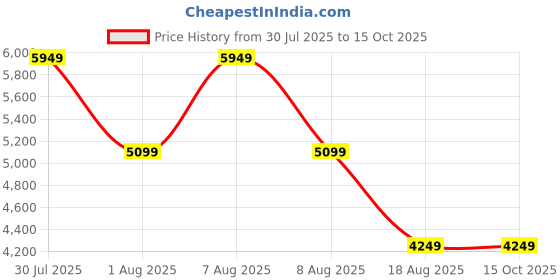 skechers.in skechers GO WALK ARCH FIT skechers Price History Graph from 30 Jul 2025 to 15 Oct 2025