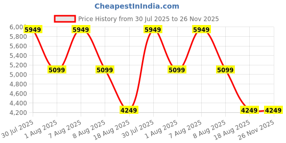 skechers.in skechers GO WALK ARCH FIT skechers Price History Graph from 30 Jul 2025 to 26 Nov 2025