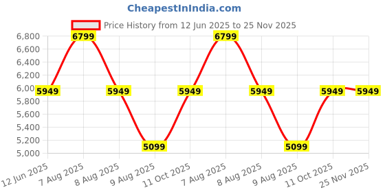 skechers.in skechers GO WALK ARCH FIT 2.0 - IDYLLI skechers Price History Graph from 12 Jun 2025 to 24 Nov 2025