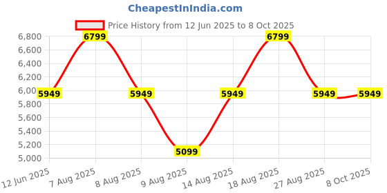 skechers.in skechers GO WALK ARCH FIT 2.0 - IDYLLI skechers Price History Graph from 12 Jun 2025 to 4 Oct 2025