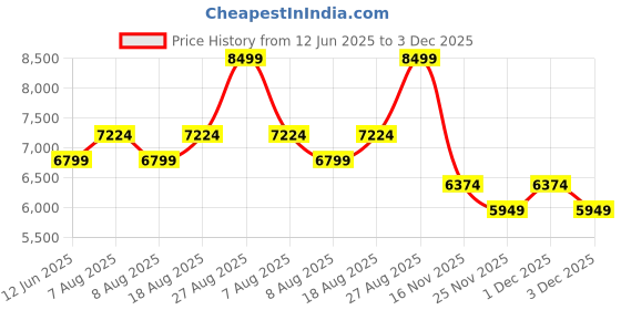 skechers.in skechers GO WALK ARCH FIT 2.0 - IDYLLI skechers Price History Graph from 12 Jun 2025 to 3 Dec 2025