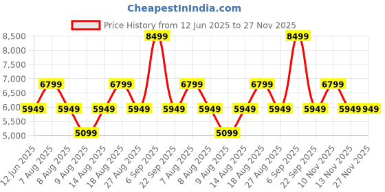 skechers.in skechers GO WALK ARCH FIT 2.0 - IDYLLI skechers Price History Graph from 12 Jun 2025 to 26 Nov 2025