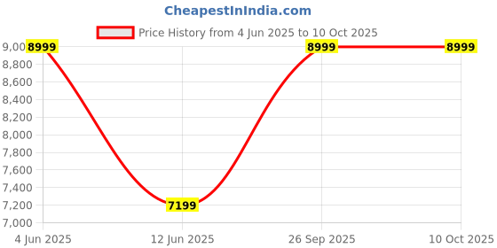 skechers.in skechers GO WALK ARCH FIT 2.0 - KNITTE skechers Price History Graph from 4 Jun 2025 to 9 Oct 2025