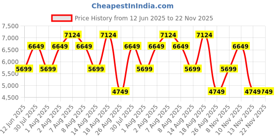 skechers.in skechers GO WALK ARCH FIT 2.0 - SOFIA skechers Price History Graph from 12 Jun 2025 to 22 Nov 2025
