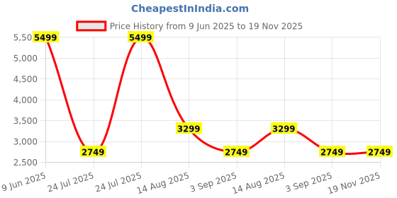 skechers.in SKECHERS GO WALK ARCH FIT - ASTOUND skechers Price History Graph from 9 Jun 2025 to 19 Nov 2025