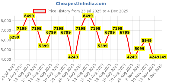 skechers.in skechers GO WALK ARCH FIT - DELORA skechers Price History Graph from 23 Jul 2025 to 4 Dec 2025