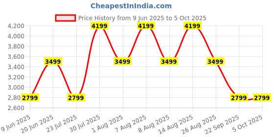 skechers.in skechers GO WALK ARCH FIT - DYNAMIC VI skechers Price History Graph from 9 Jun 2025 to 4 Oct 2025