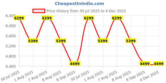 skechers.in skechers GO WALK ARCH FIT - GOODMAN skechers Price History Graph from 30 Jul 2025 to 4 Dec 2025