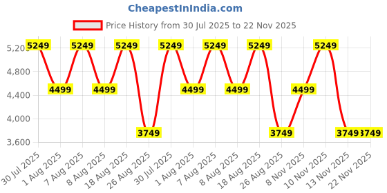 skechers.in skechers GO WALK ARCH FIT - ICONIC skechers Price History Graph from 30 Jul 2025 to 22 Nov 2025