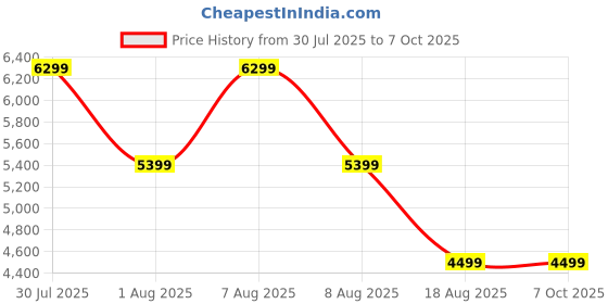skechers.in skechers GO WALK ARCH FIT-LINEAR AXIS skechers Price History Graph from 30 Jul 2025 to 7 Oct 2025
