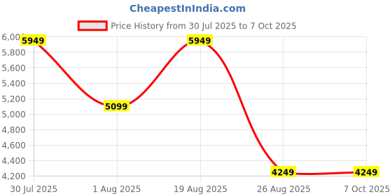 skechers.in skechers GO WALK ARCH FIT -OCEAN VIBES skechers Price History Graph from 30 Jul 2025 to 7 Oct 2025