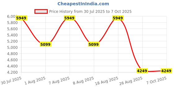 skechers.in skechers GO WALK ARCH FIT -OCEAN VIBES skechers Price History Graph from 30 Jul 2025 to 6 Oct 2025