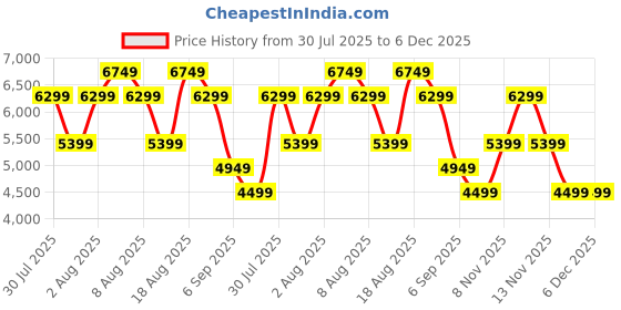 skechers.in skechers GO WALK ARCH FIT - ORION skechers Price History Graph from 30 Jul 2025 to 5 Dec 2025