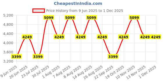 skechers.in skechers GO WALK ARCH FIT - OUR EARTH skechers Price History Graph from 9 Jun 2025 to 30 Nov 2025