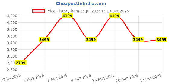 skechers.in skechers GO WALK ARCH FIT - PEACHY skechers Price History Graph from 23 Jul 2025 to 12 Oct 2025