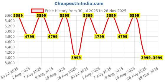 skechers.in skechers GO WALK ARCH FIT - SELTOS skechers Price History Graph from 30 Jul 2025 to 28 Nov 2025