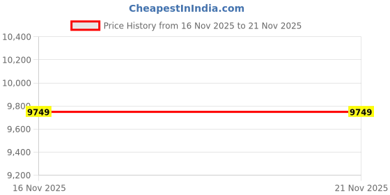 skechers.in skechers GO WALK DISTANCE WALKER skechers Price History Graph from 16 Nov 2025 to 21 Nov 2025
