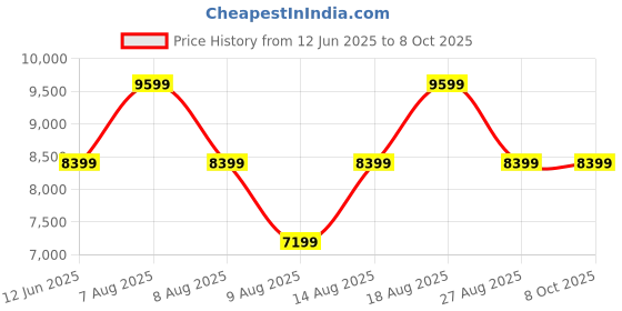 skechers.in skechers GO WALK DISTANCE WALKER - FRESH LOOK skechers Price History Graph from 12 Jun 2025 to 8 Oct 2025