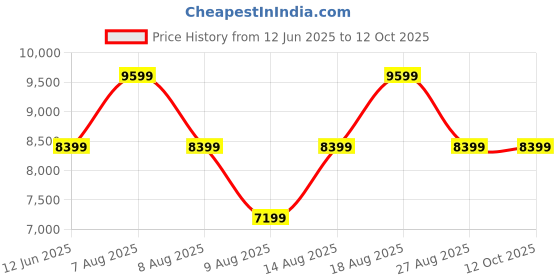 skechers.in skechers GO WALK DISTANCE WALKER - FRESH LOOK skechers Price History Graph from 12 Jun 2025 to 11 Oct 2025
