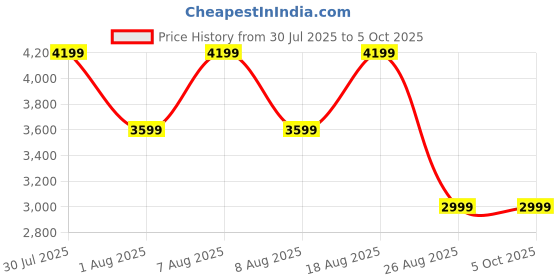 skechers.in skechers GO WALK FLEX skechers Price History Graph from 30 Jul 2025 to 5 Oct 2025