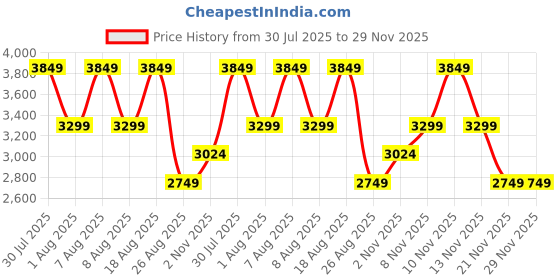 skechers.in skechers GO WALK FLEX skechers Price History Graph from 30 Jul 2025 to 29 Nov 2025