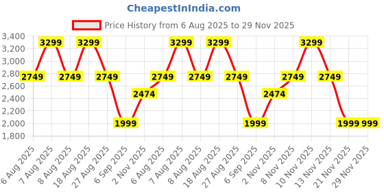 skechers.in skechers GO WALK FLEX skechers Price History Graph from 6 Aug 2025 to 28 Nov 2025