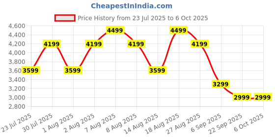 skechers.in skechers GO WALK FLEX skechers Price History Graph from 23 Jul 2025 to 5 Oct 2025