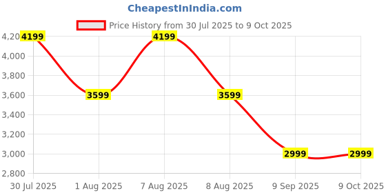 skechers.in skechers GO WALK FLEX skechers Price History Graph from 30 Jul 2025 to 9 Oct 2025