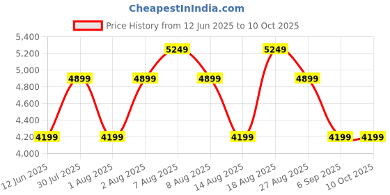 skechers.in skechers GO WALK FLEX - RELISH skechers Price History Graph from 12 Jun 2025 to 4 Oct 2025