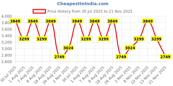 skechers.in skechers GO WALK FLEX - STRIKING LOOK skechers Price History Graph from 30 Jul 2025 to 21 Nov 2025