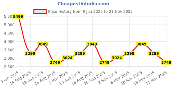 skechers.in skechers GO WALK FLEX - STRIKING LOOK skechers Price History Graph from 9 Jun 2025 to 20 Nov 2025
