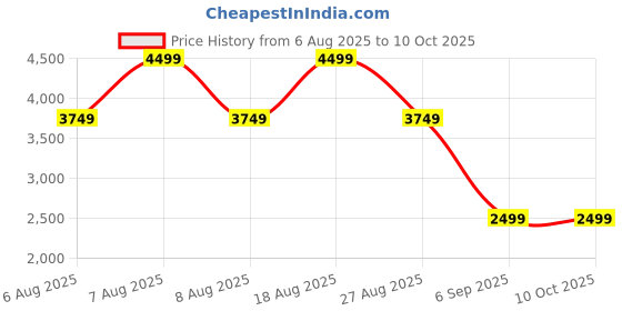 skechers.in skechers GO WALK HYPER BURST-EXTREME O skechers Price History Graph from 6 Aug 2025 to 10 Oct 2025