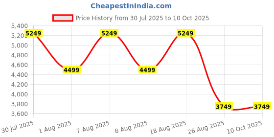 skechers.in skechers GO WALK HYPER BURST-EXTREME O skechers Price History Graph from 30 Jul 2025 to 9 Oct 2025