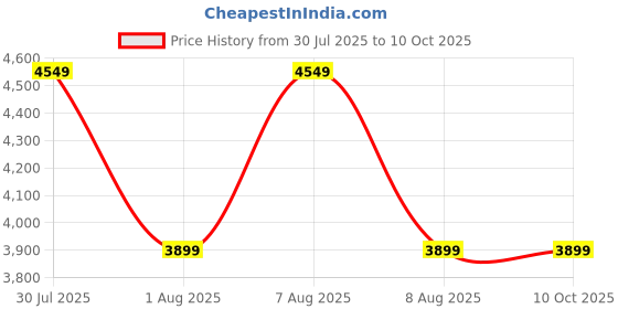 skechers.in skechers GO WALK JOY - ABBIE skechers Price History Graph from 30 Jul 2025 to 9 Oct 2025