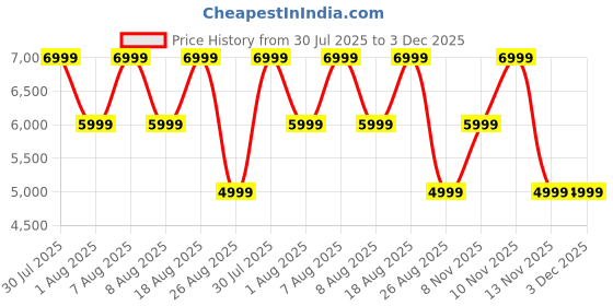skechers.in skechers GO WALK MASSAGE FIT - TIDAL skechers Price History Graph from 30 Jul 2025 to 2 Dec 2025