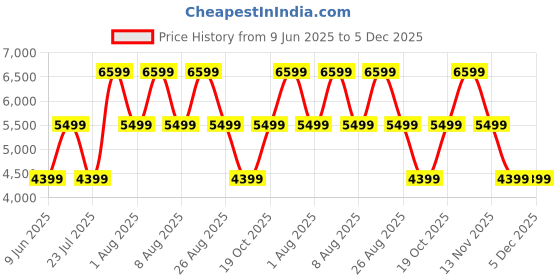 skechers.in skechers GO WALK MASSAGE FIT - UPSURGE skechers Price History Graph from 9 Jun 2025 to 5 Dec 2025