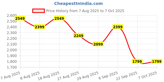 skechers.in Skechers GO WALK OG Pant skechers Price History Graph from 7 Aug 2025 to 6 Oct 2025