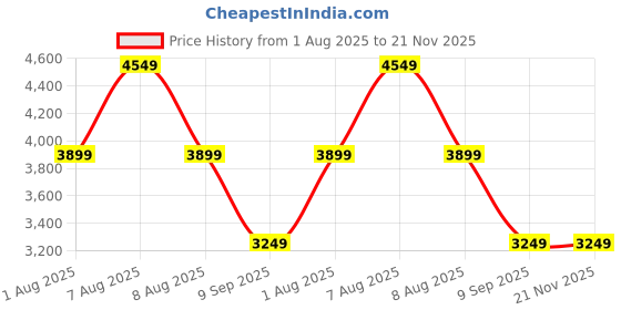 skechers.in skechers GO WALK SMART 2 skechers Price History Graph from 1 Aug 2025 to 21 Nov 2025
