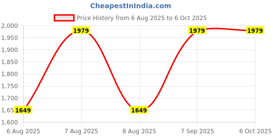 skechers.in skechers GO WALK SMART - ALOHA skechers Price History Graph from 6 Aug 2025 to 6 Oct 2025