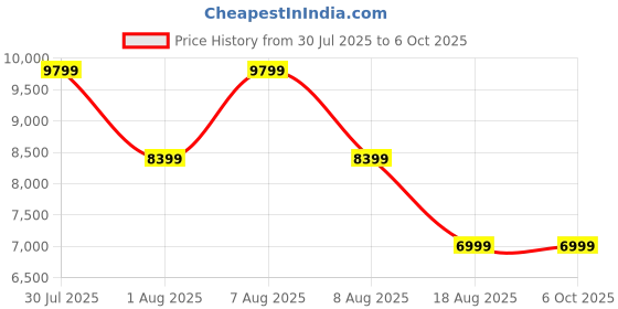 skechers.in skechers GO WALK SPEED WALKER skechers Price History Graph from 30 Jul 2025 to 6 Oct 2025