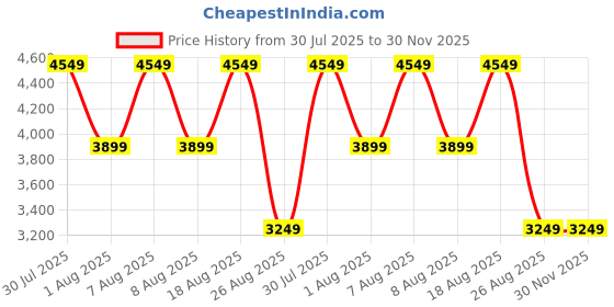 skechers.in skechers GO WALK TRAVEL - VARALI skechers Price History Graph from 30 Jul 2025 to 30 Nov 2025