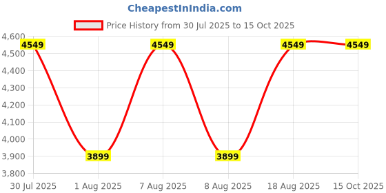 skechers.in skechers GO WALK TRAVEL - VARALI skechers Price History Graph from 30 Jul 2025 to 15 Oct 2025