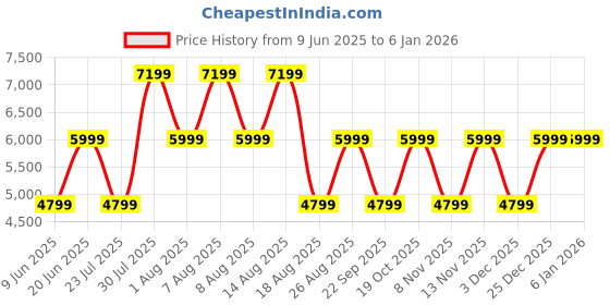 skechers.in skechers GO WALK WORKOUT WALKER -OUTPA skechers Price History Graph from 9 Jun 2025 to 3 Jan 2026