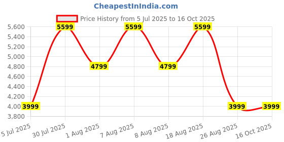 skechers.in skechers GO WARK ARCH FIT - HAZEL skechers Price History Graph from 5 Jul 2025 to 16 Oct 2025