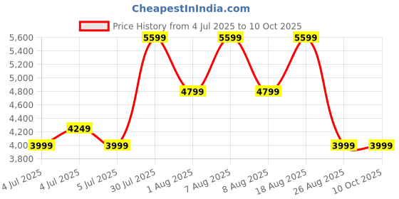 skechers.in skechers GO WARK ARCH FIT - HAZEL skechers Price History Graph from 4 Jul 2025 to 9 Oct 2025