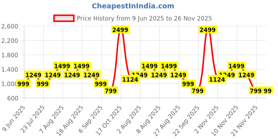 skechers.in skechers GODRI ALL DAY L/S T-SHIRT skechers Price History Graph from 9 Jun 2025 to 25 Nov 2025