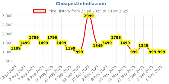 skechers.in skechers GODRI ALL DAY POLO skechers Price History Graph from 23 Jul 2025 to 5 Dec 2025