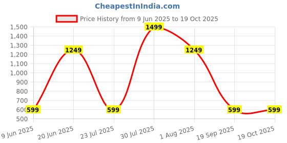 skechers.in skechers GODRI ALL DAY T-SHIRT skechers Price History Graph from 9 Jun 2025 to 17 Oct 2025